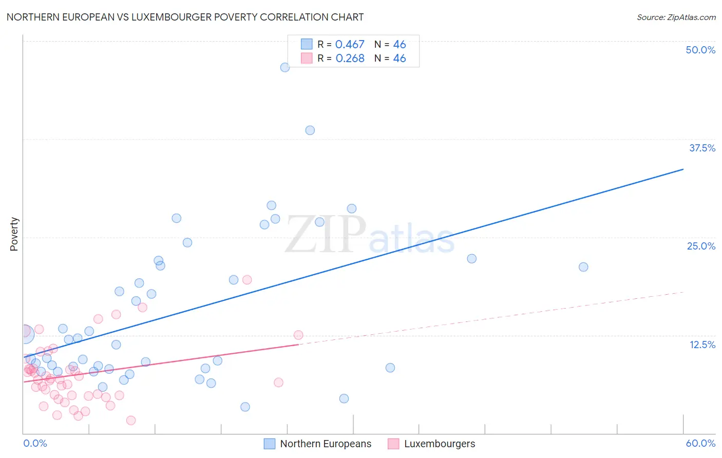 Northern European vs Luxembourger Poverty