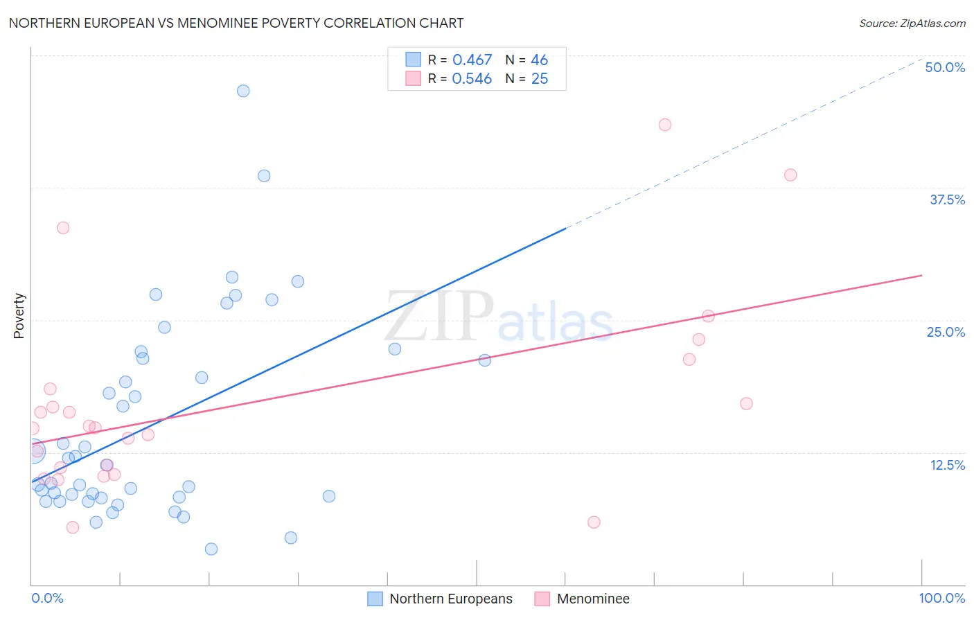 Northern European vs Menominee Poverty