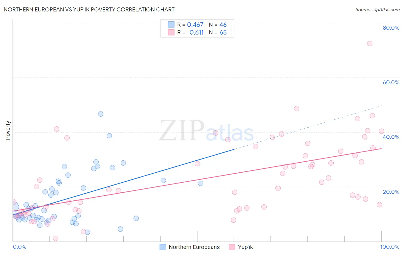 Northern European vs Yup'ik Poverty