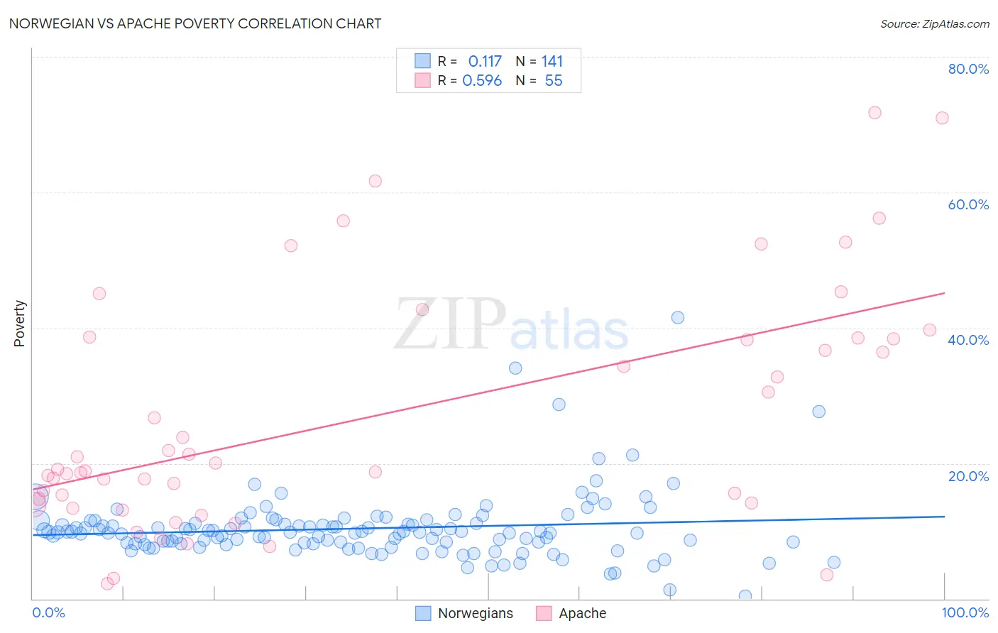 Norwegian vs Apache Poverty