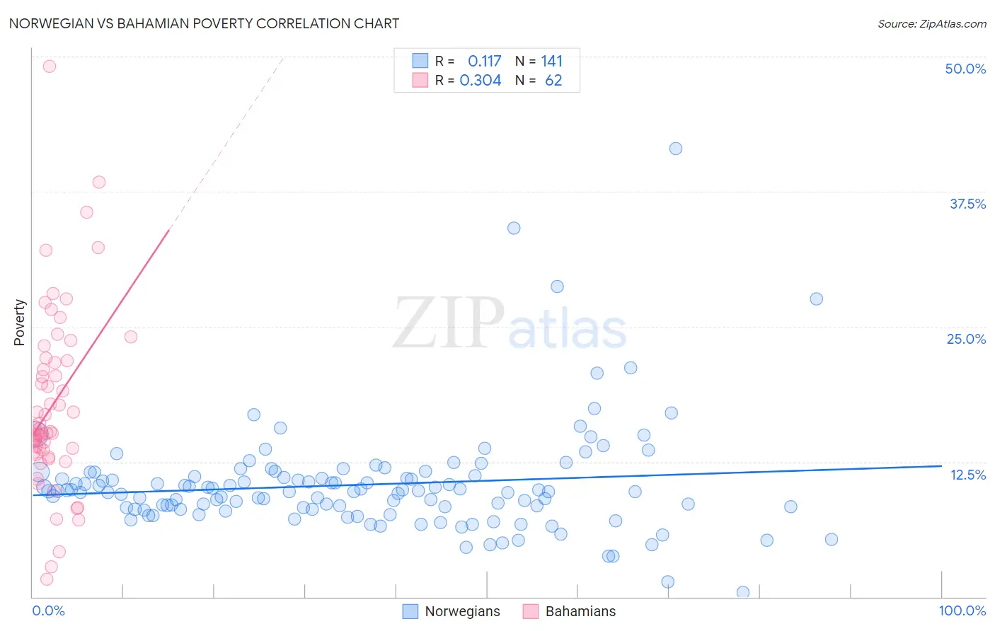 Norwegian vs Bahamian Poverty