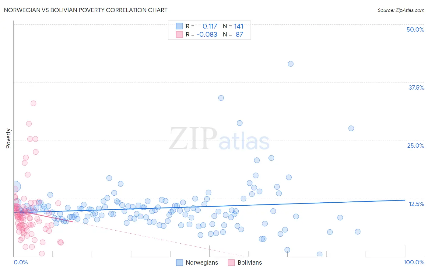 Norwegian vs Bolivian Poverty