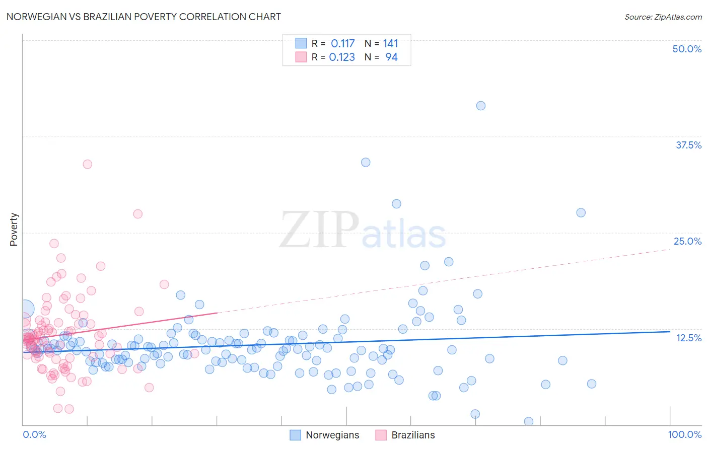 Norwegian vs Brazilian Poverty