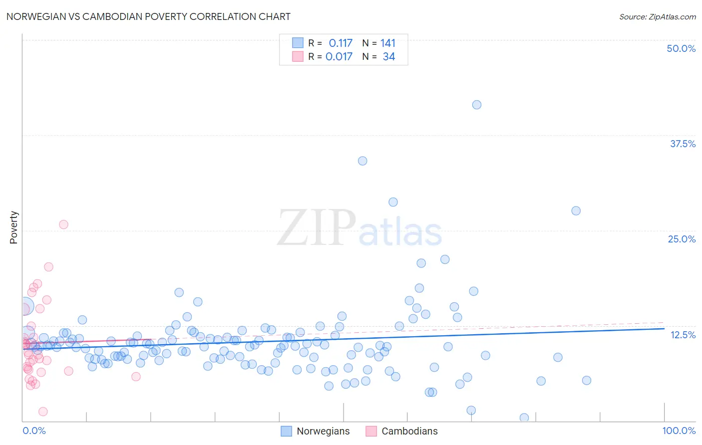 Norwegian vs Cambodian Poverty