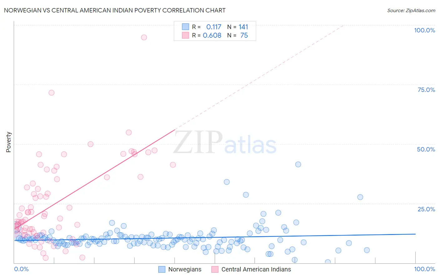 Norwegian vs Central American Indian Poverty