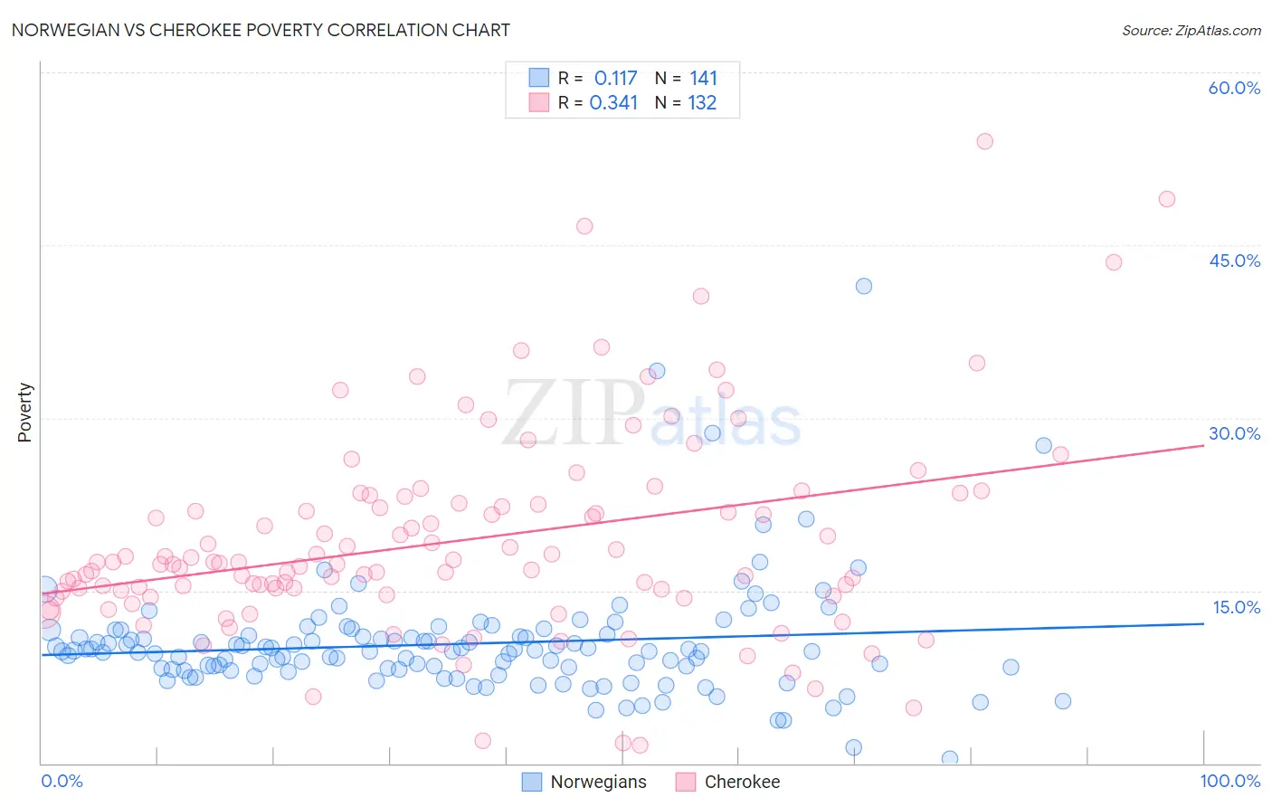 Norwegian vs Cherokee Poverty