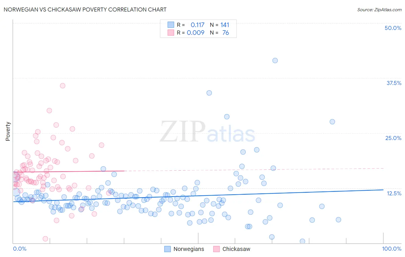 Norwegian vs Chickasaw Poverty