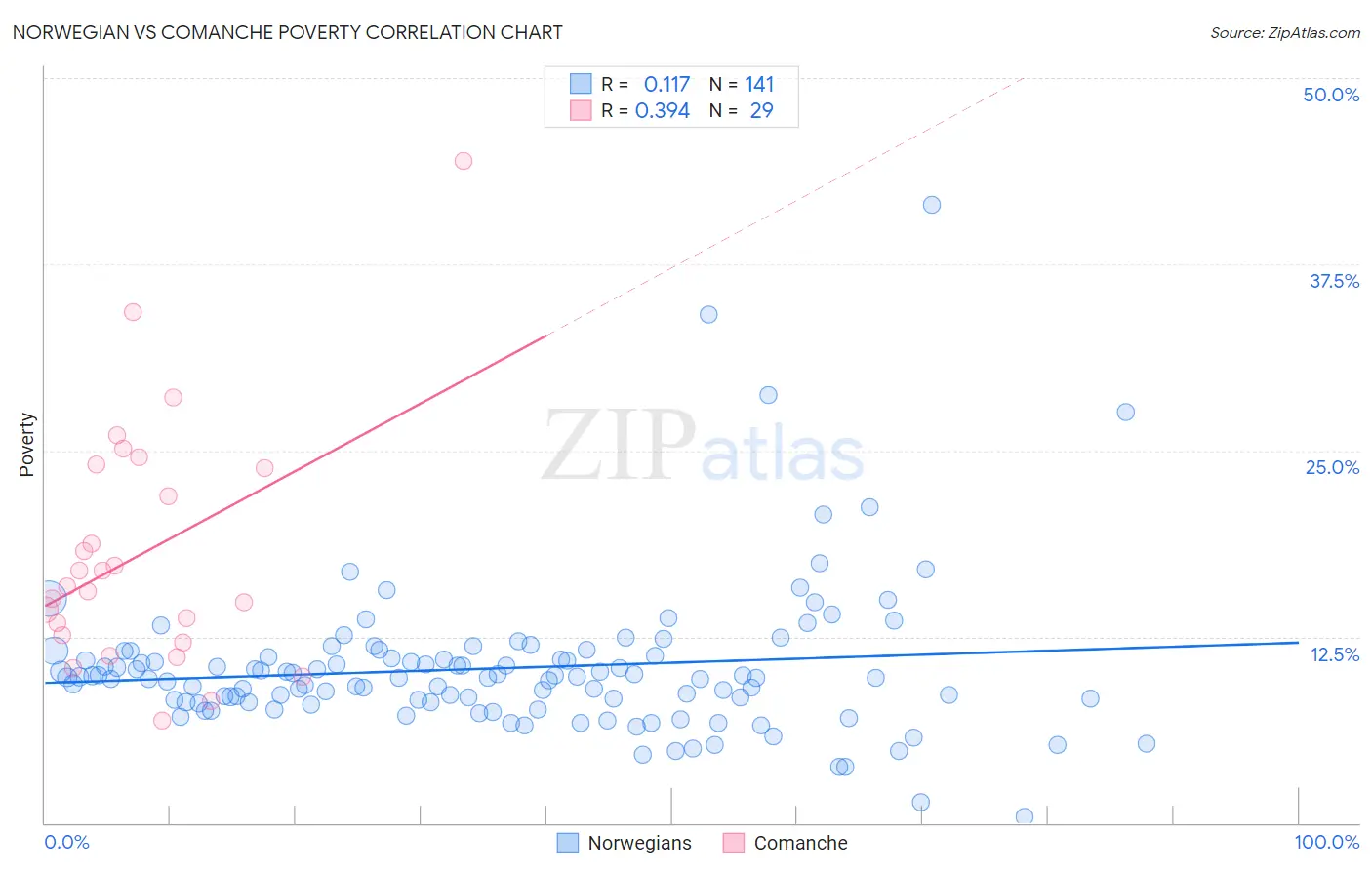 Norwegian vs Comanche Poverty