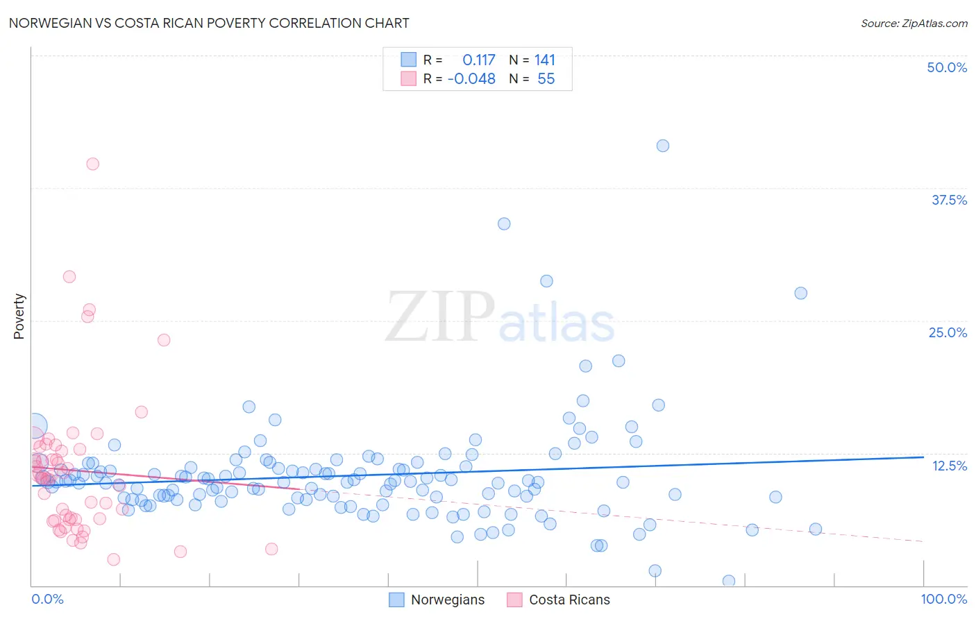 Norwegian vs Costa Rican Poverty