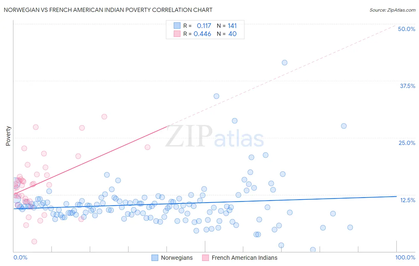 Norwegian vs French American Indian Poverty