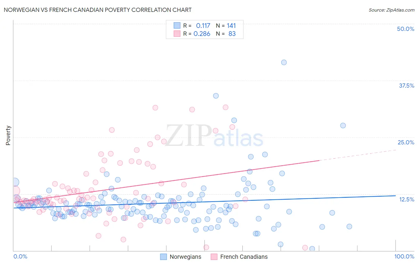 Norwegian vs French Canadian Poverty