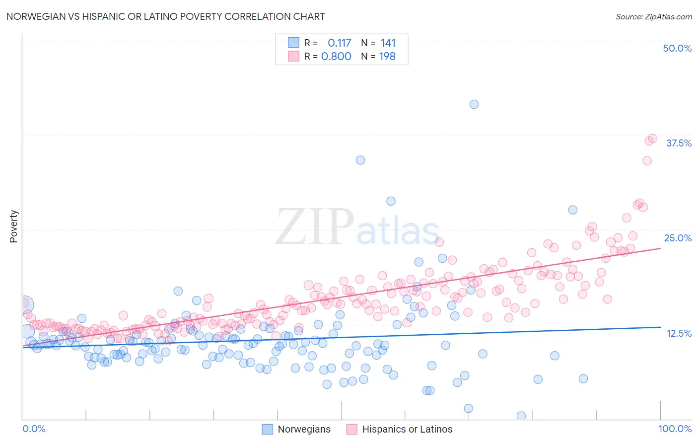 Norwegian vs Hispanic or Latino Poverty