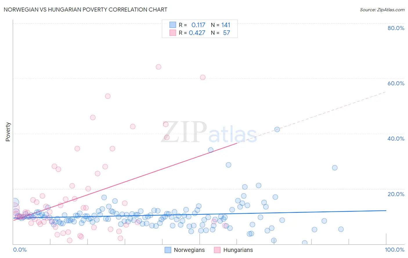 Norwegian vs Hungarian Poverty