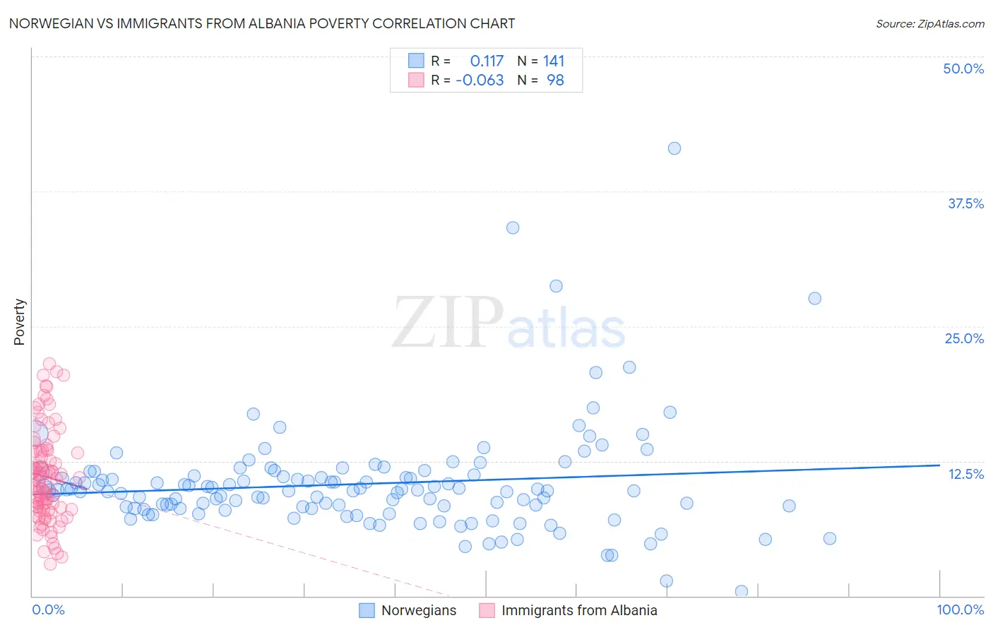 Norwegian vs Immigrants from Albania Poverty