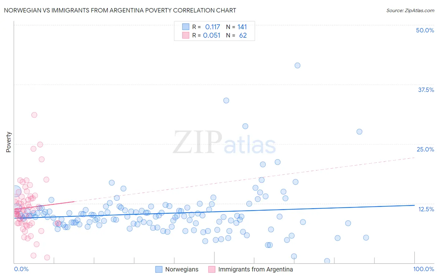 Norwegian vs Immigrants from Argentina Poverty