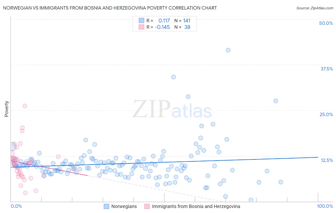 Norwegian vs Immigrants from Bosnia and Herzegovina Poverty