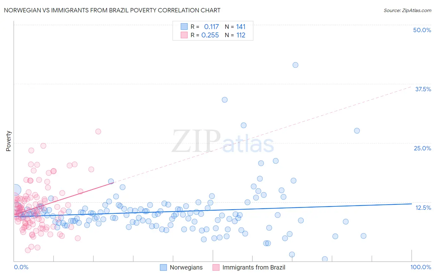 Norwegian vs Immigrants from Brazil Poverty