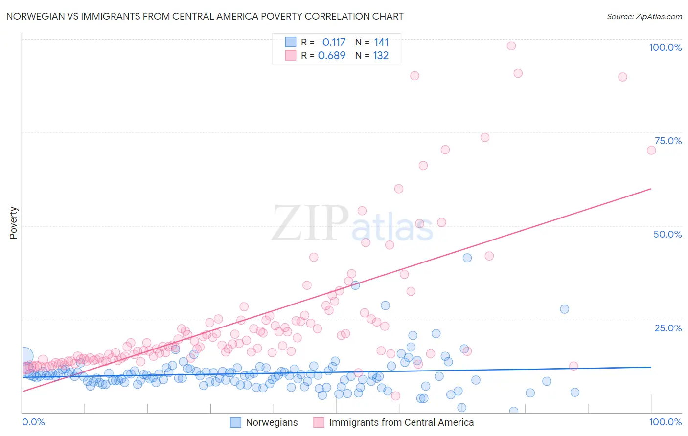 Norwegian vs Immigrants from Central America Poverty