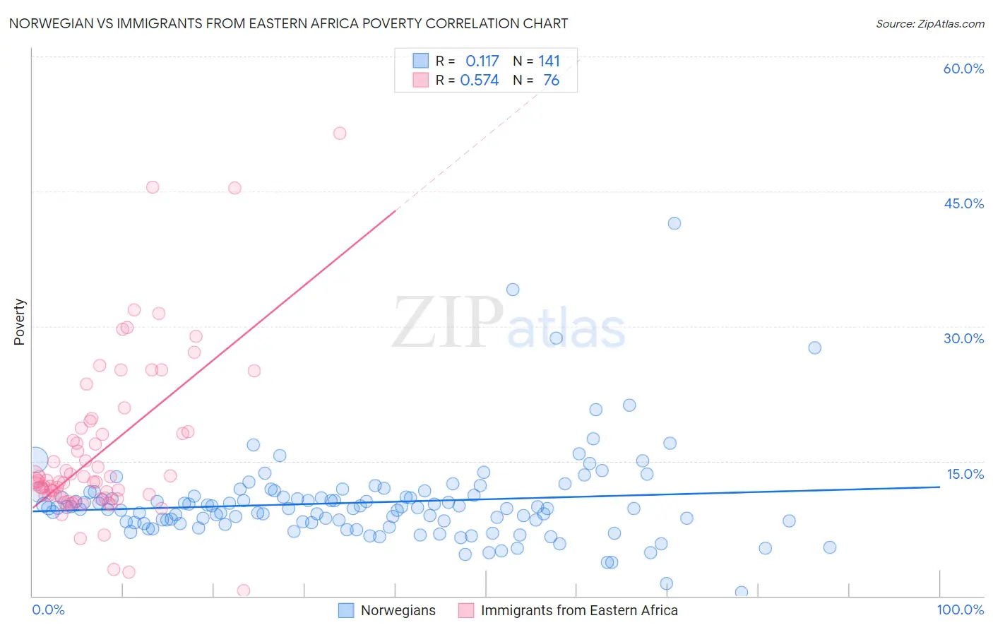 Norwegian vs Immigrants from Eastern Africa Poverty