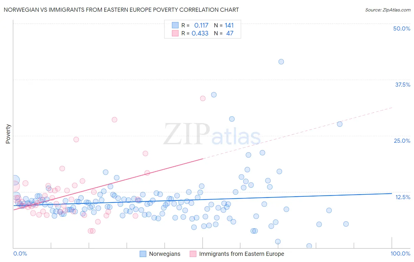 Norwegian vs Immigrants from Eastern Europe Poverty