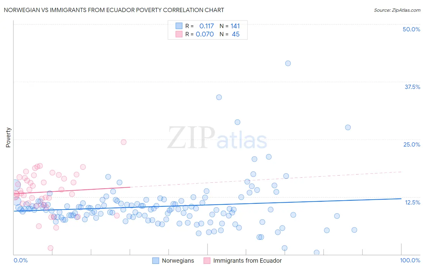 Norwegian vs Immigrants from Ecuador Poverty