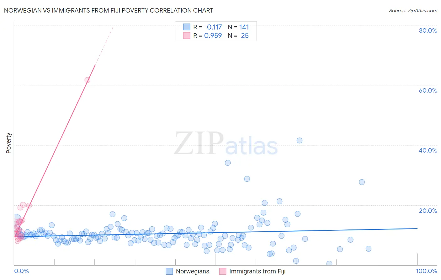 Norwegian vs Immigrants from Fiji Poverty