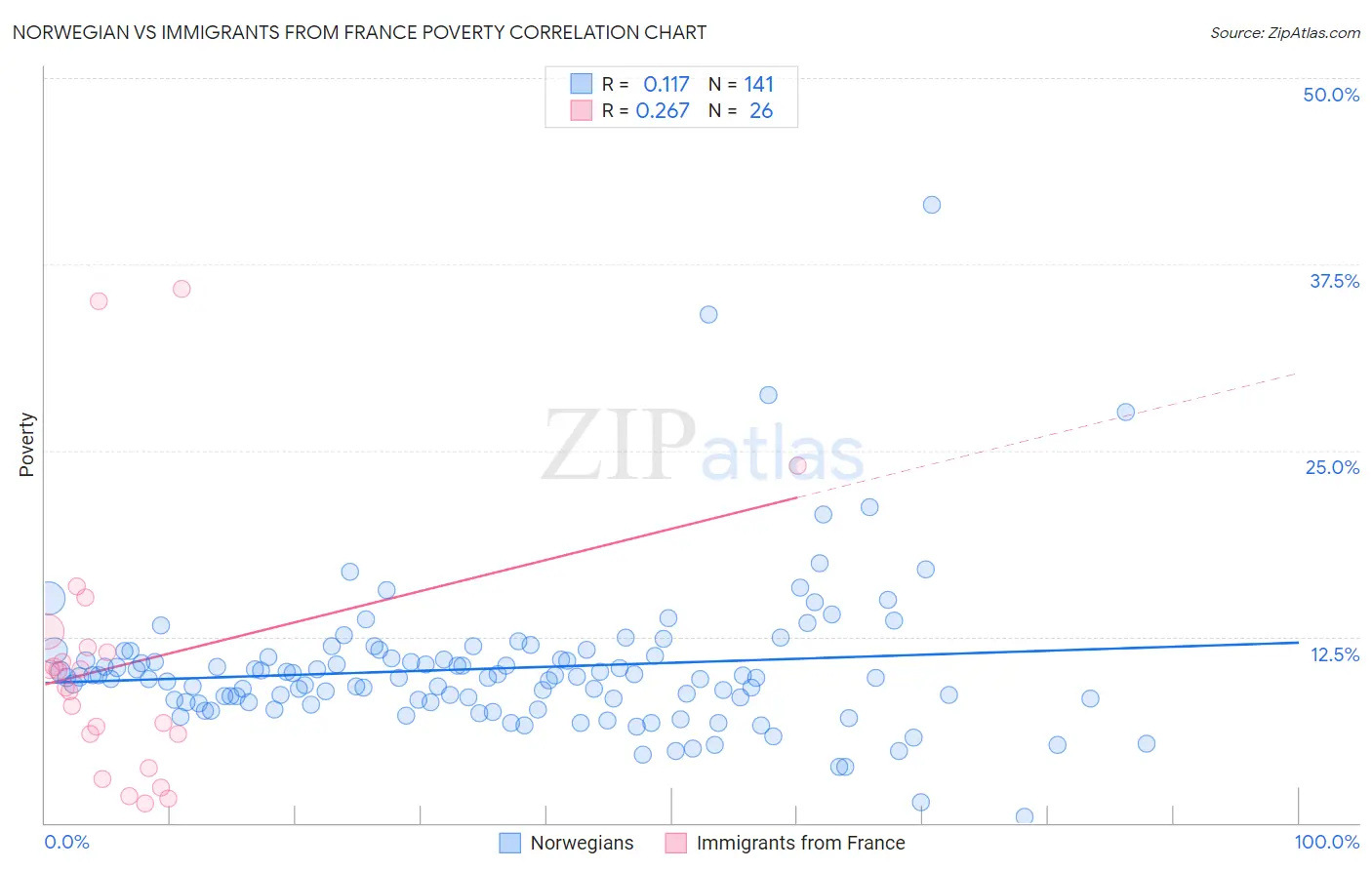 Norwegian vs Immigrants from France Poverty