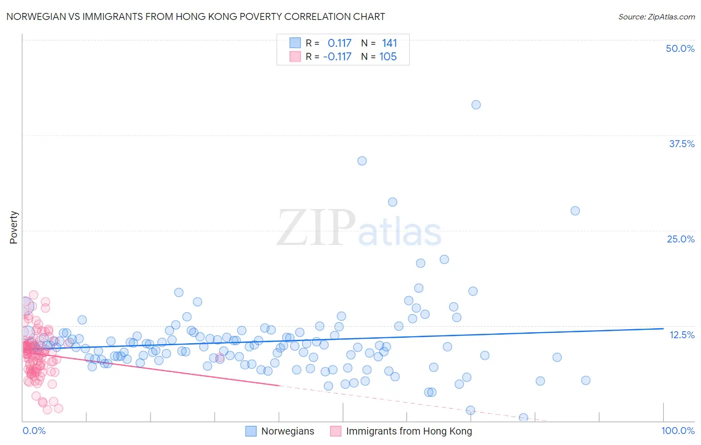 Norwegian vs Immigrants from Hong Kong Poverty
