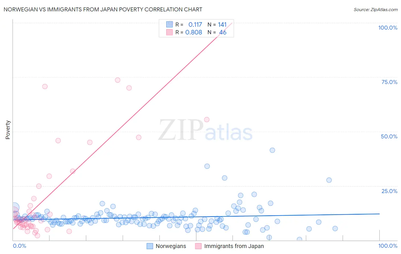 Norwegian vs Immigrants from Japan Poverty