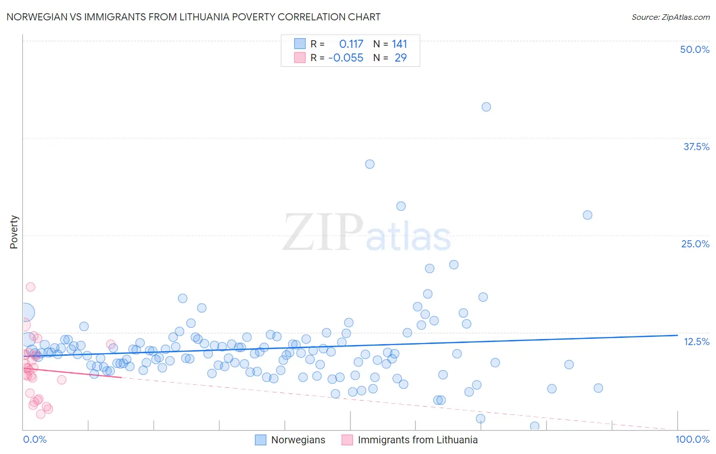 Norwegian vs Immigrants from Lithuania Poverty