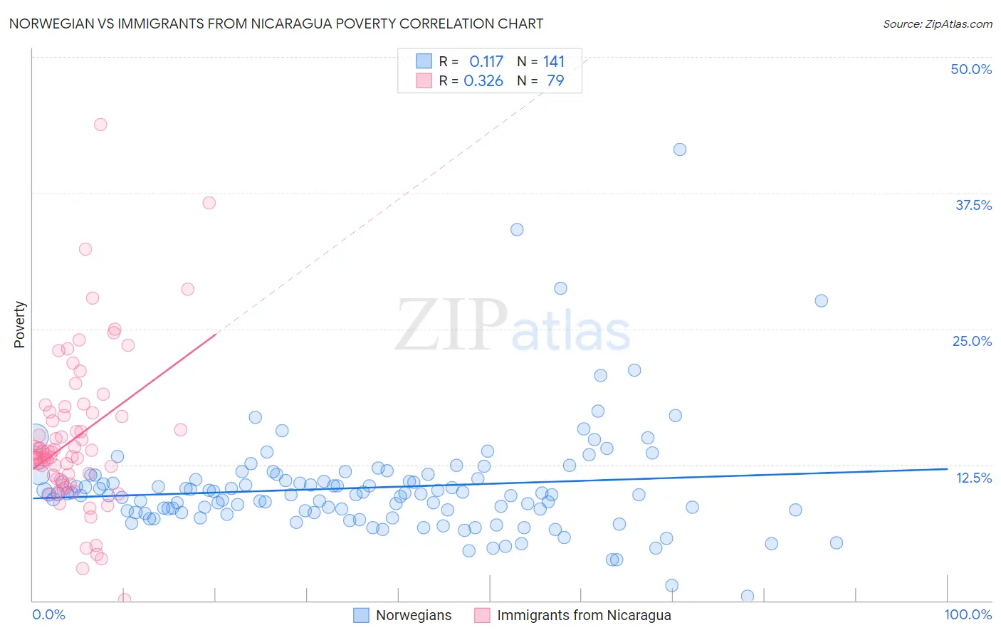 Norwegian vs Immigrants from Nicaragua Poverty