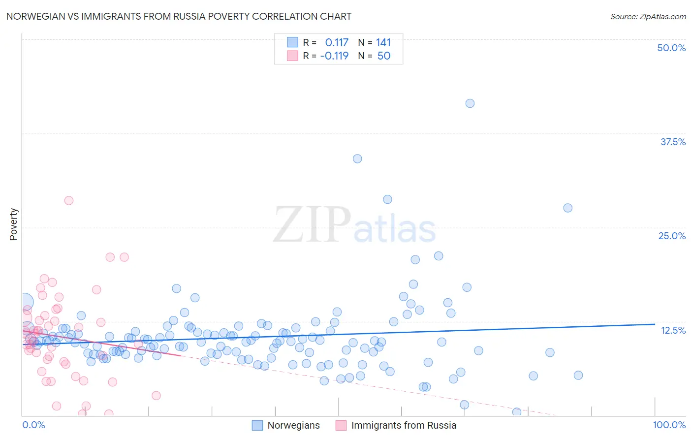 Norwegian vs Immigrants from Russia Poverty