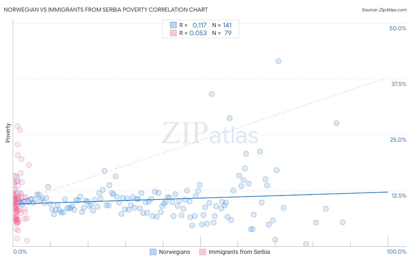 Norwegian vs Immigrants from Serbia Poverty