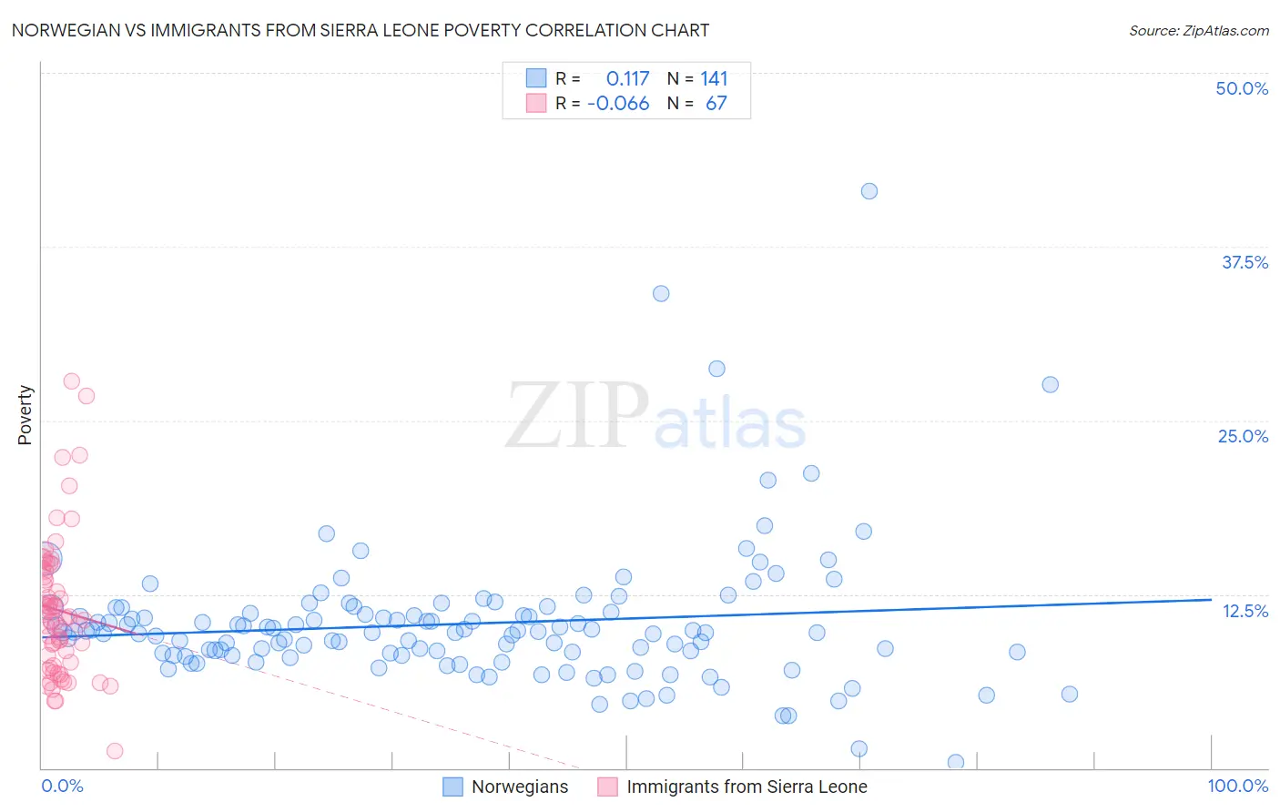 Norwegian vs Immigrants from Sierra Leone Poverty