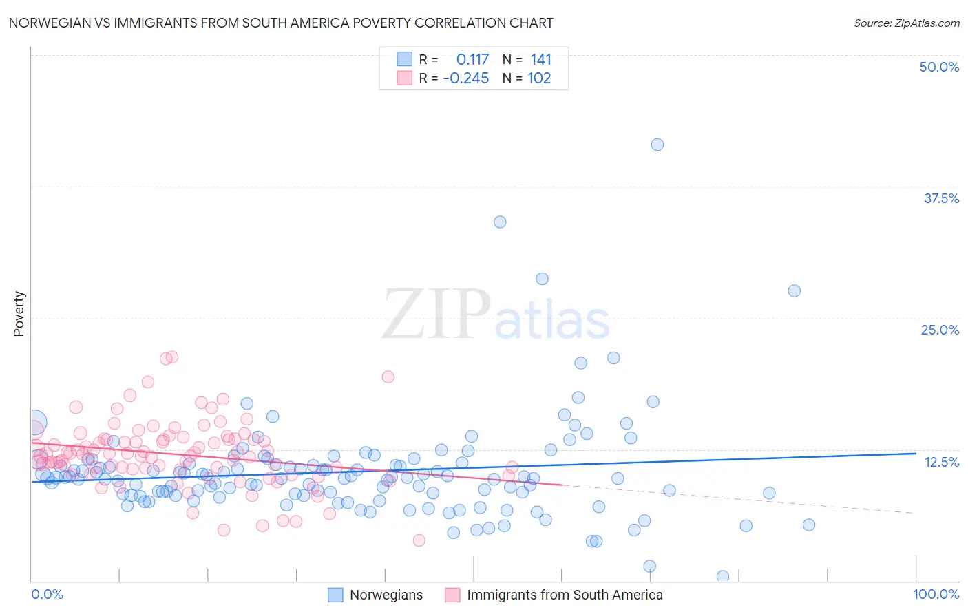 Norwegian vs Immigrants from South America Poverty