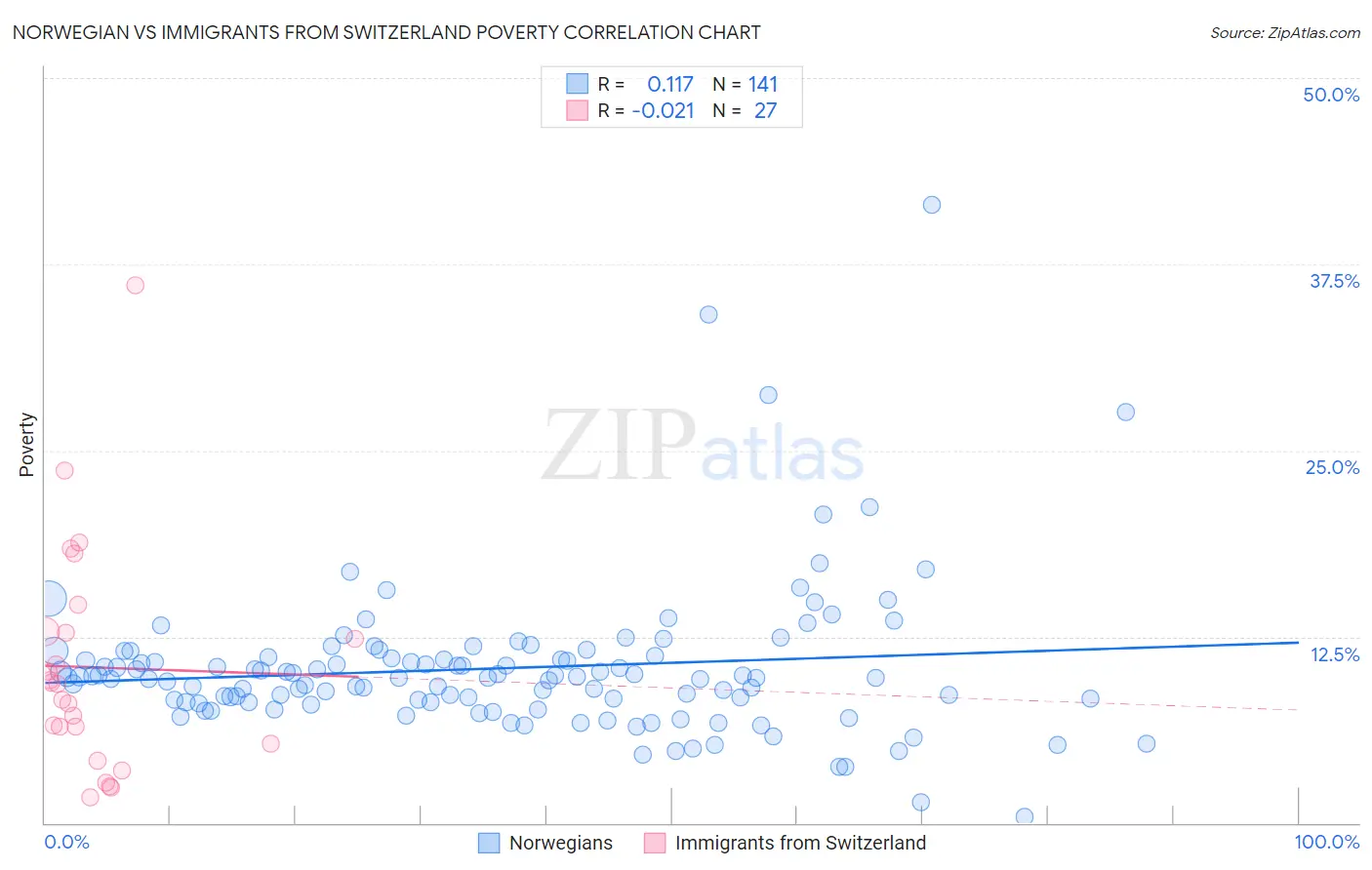 Norwegian vs Immigrants from Switzerland Poverty