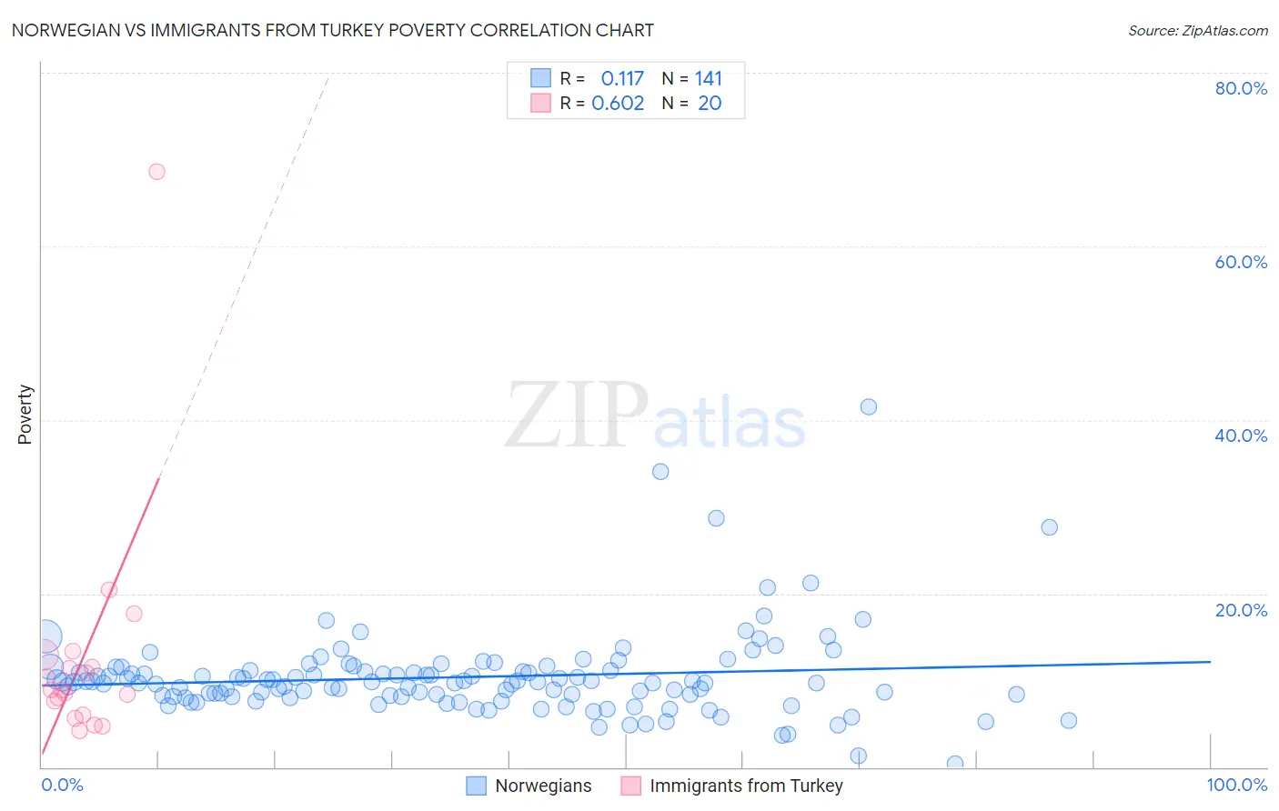 Norwegian vs Immigrants from Turkey Poverty