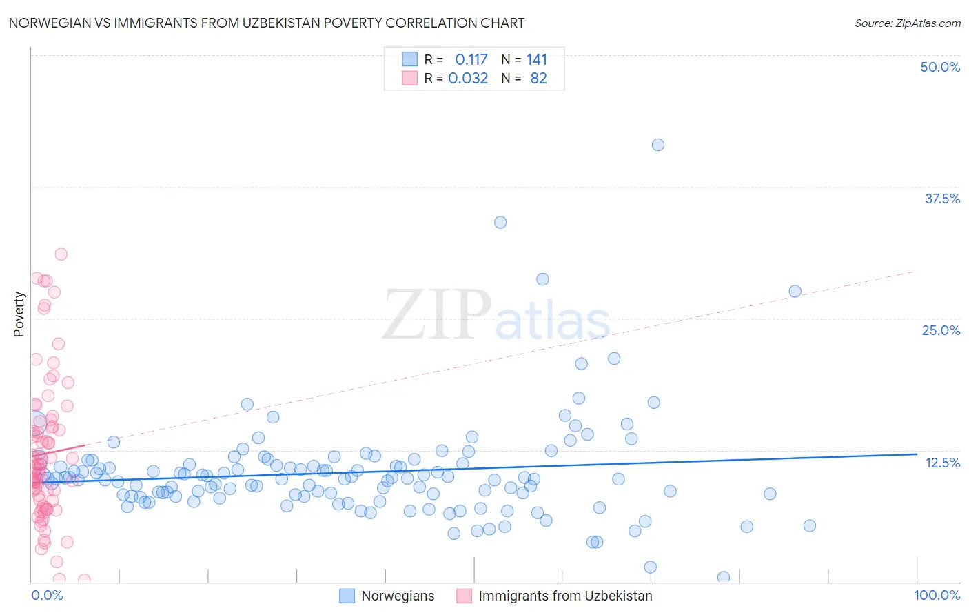 Norwegian vs Immigrants from Uzbekistan Poverty