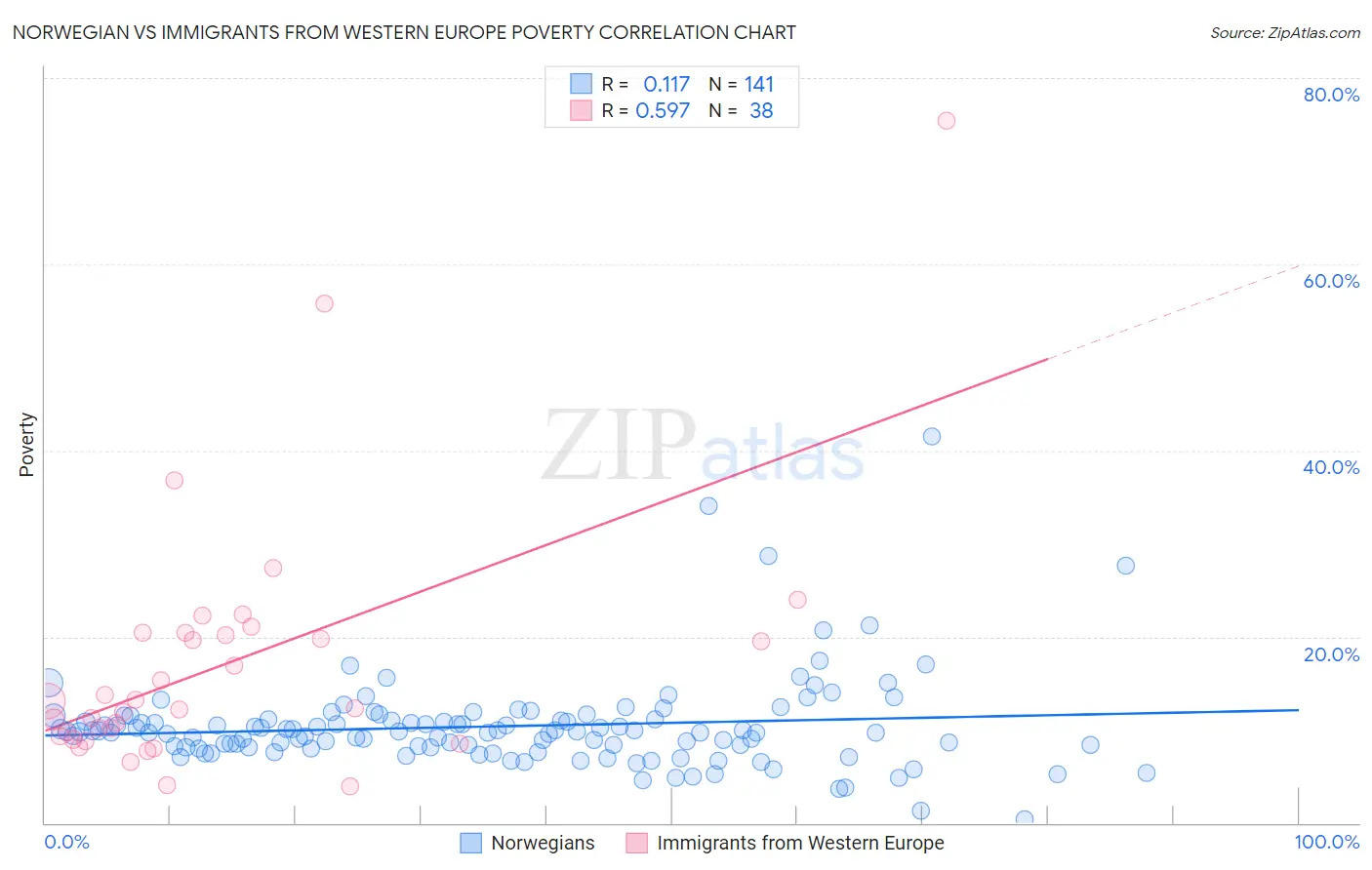 Norwegian vs Immigrants from Western Europe Poverty