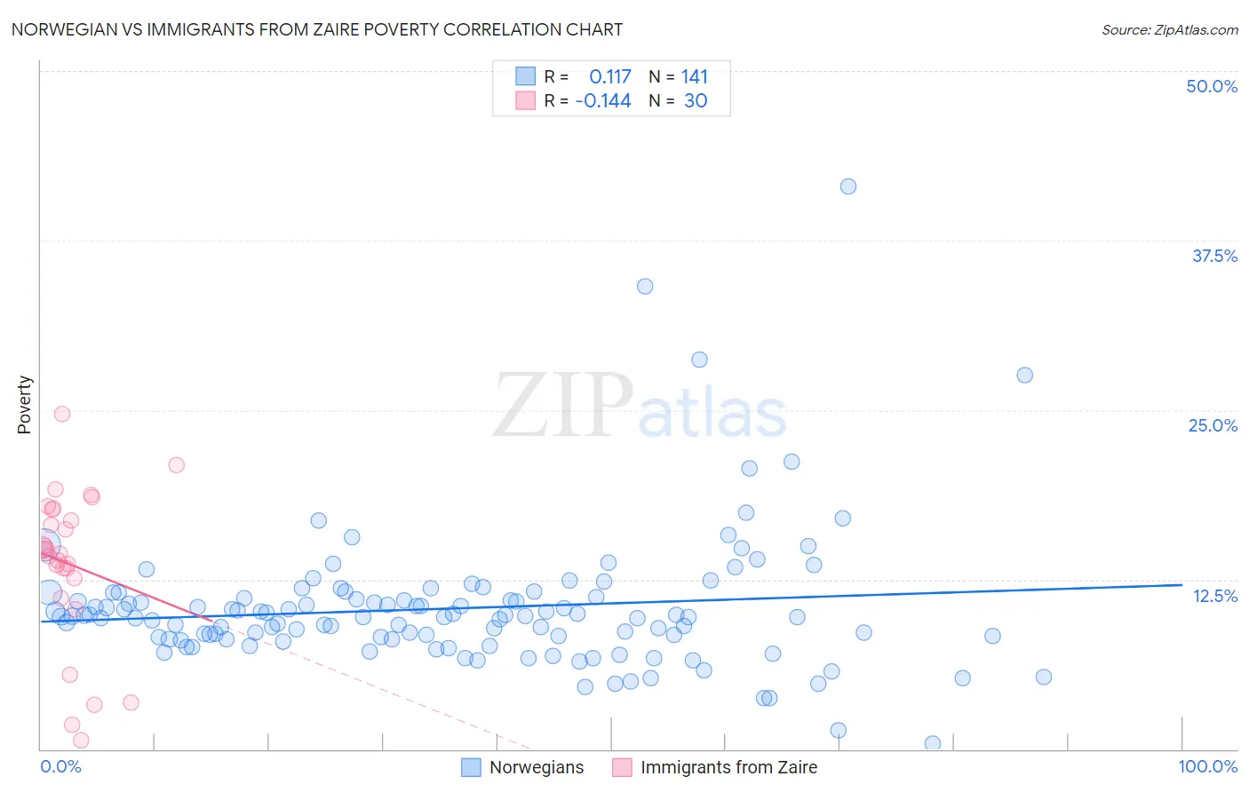 Norwegian vs Immigrants from Zaire Poverty