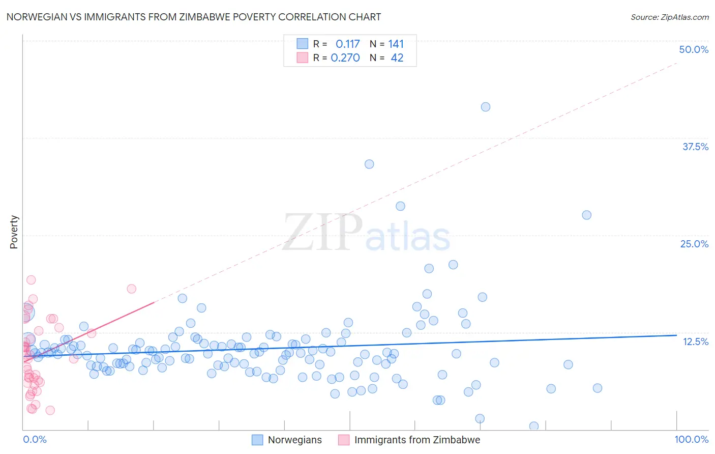 Norwegian vs Immigrants from Zimbabwe Poverty