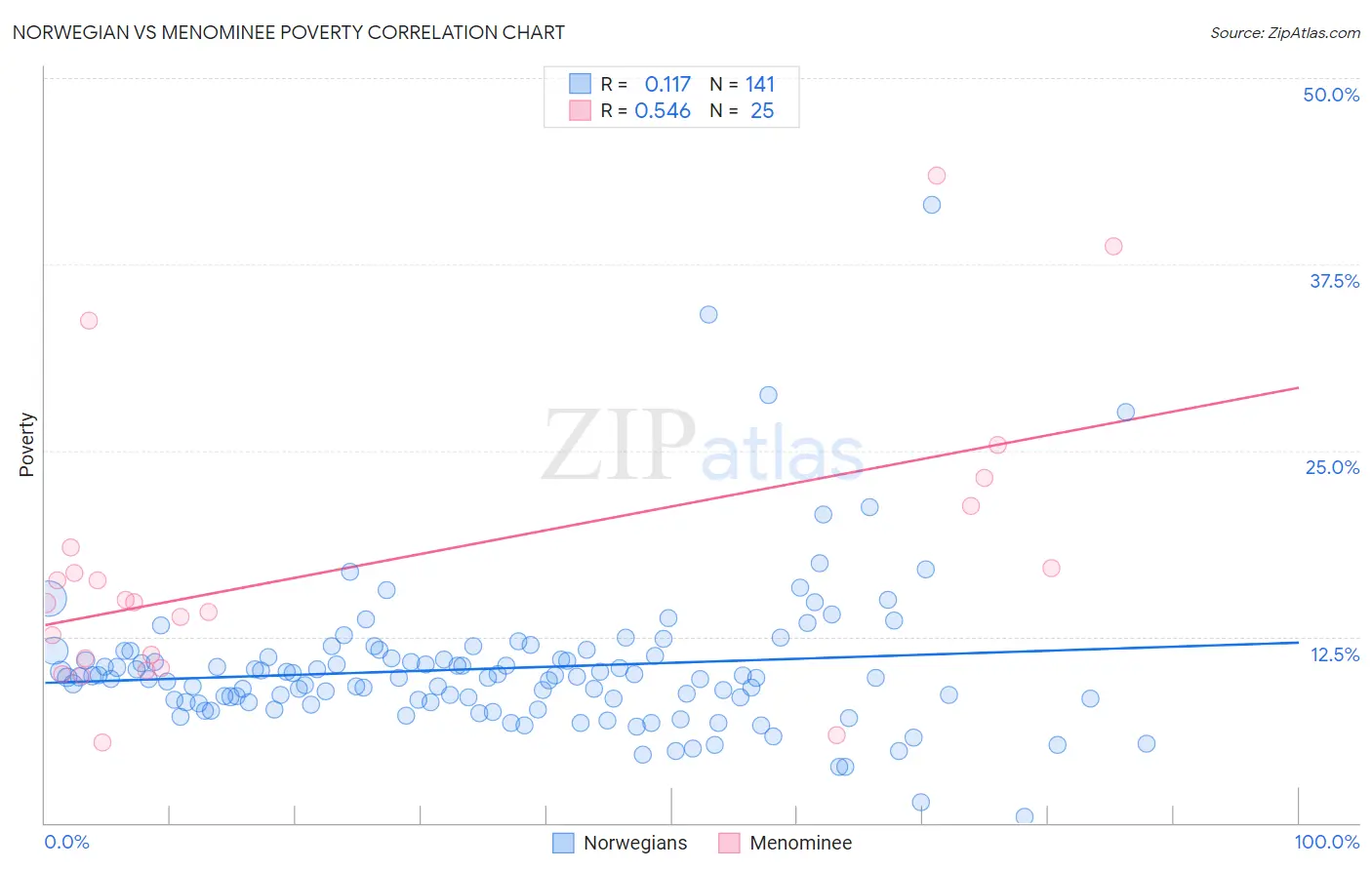 Norwegian vs Menominee Poverty