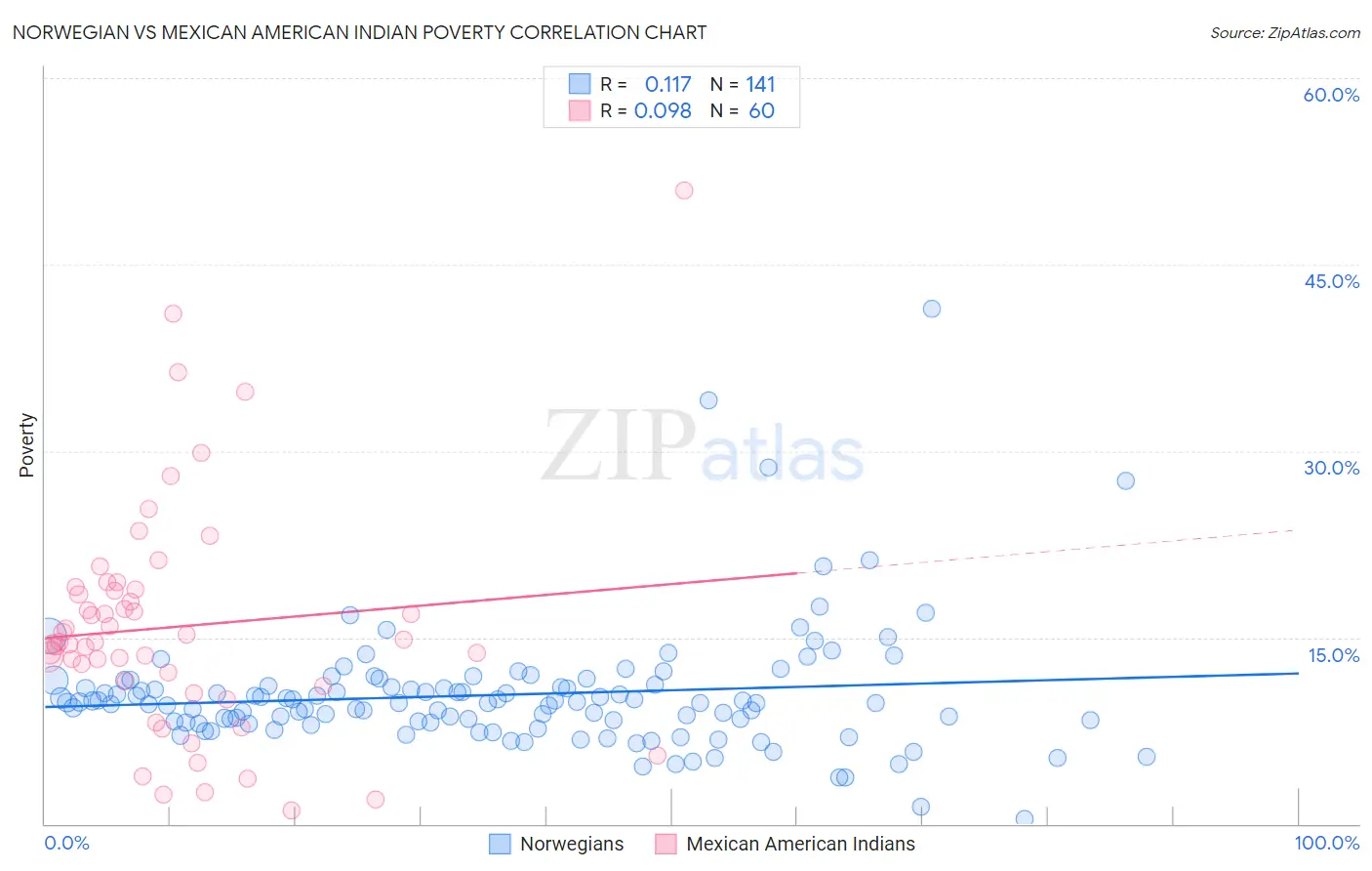 Norwegian vs Mexican American Indian Poverty