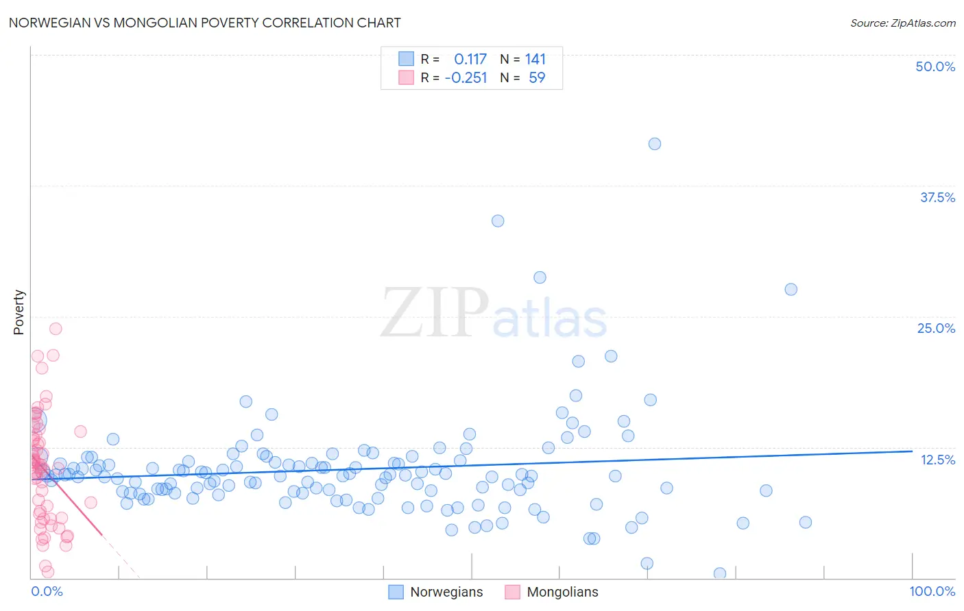 Norwegian vs Mongolian Poverty