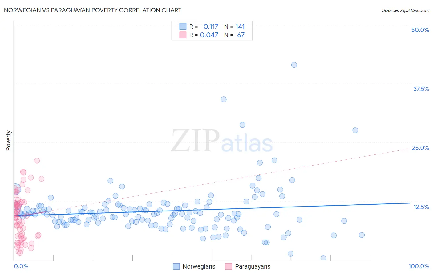 Norwegian vs Paraguayan Poverty