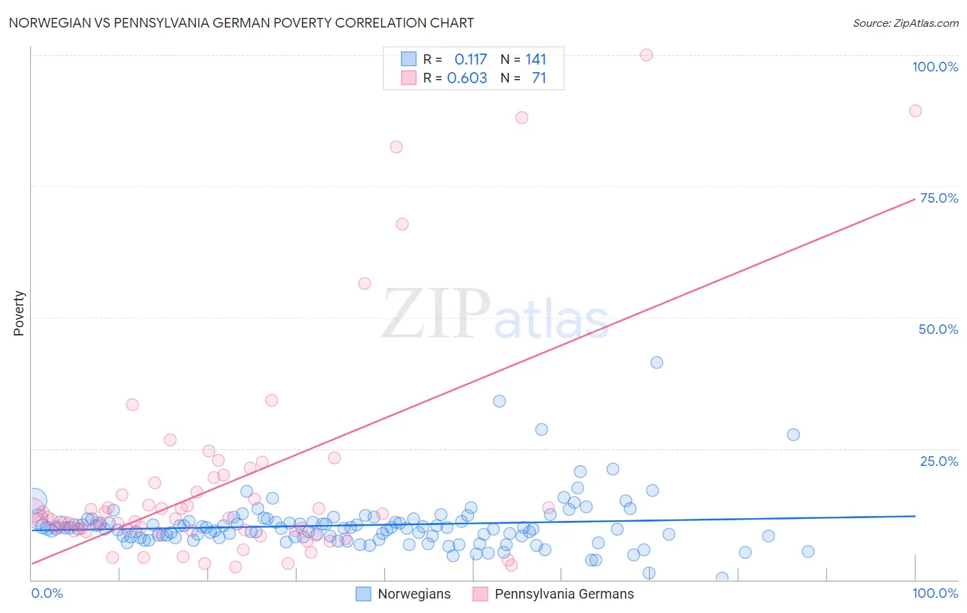 Norwegian vs Pennsylvania German Poverty