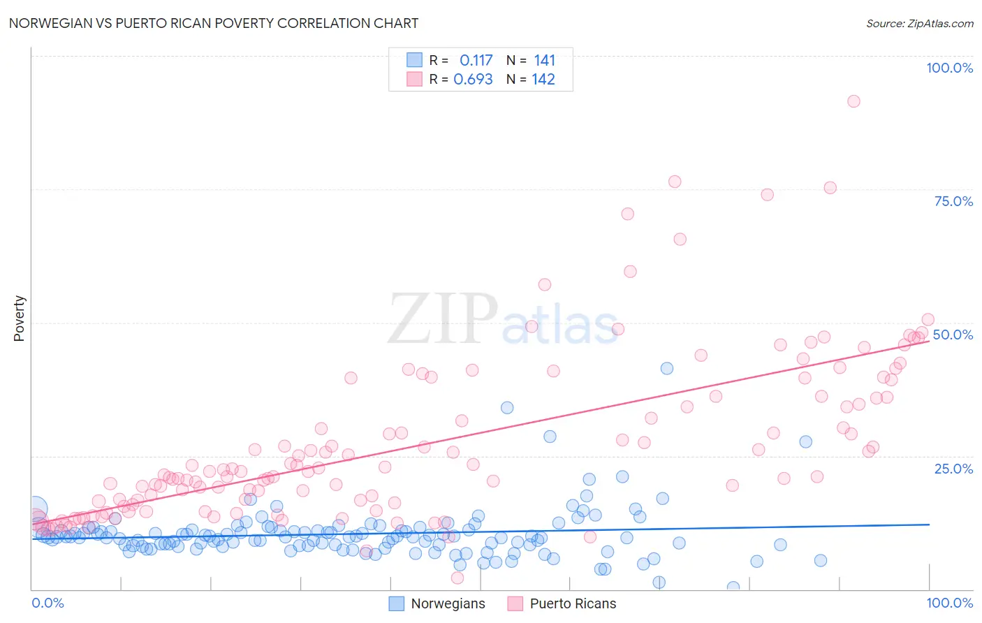 Norwegian vs Puerto Rican Poverty