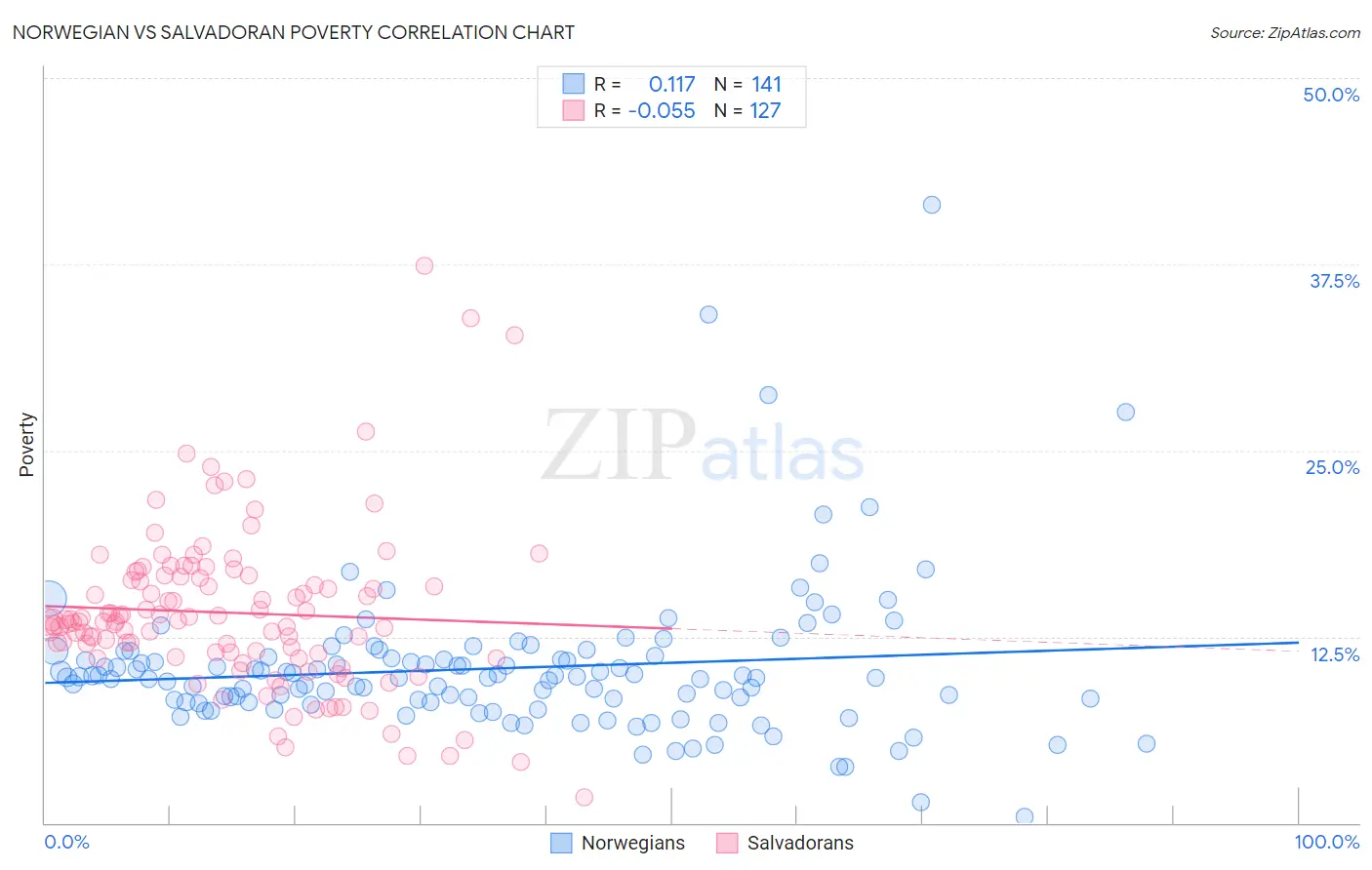 Norwegian vs Salvadoran Poverty