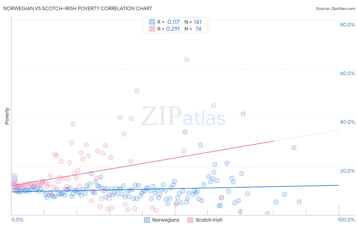 Norwegian vs Scotch-Irish Poverty