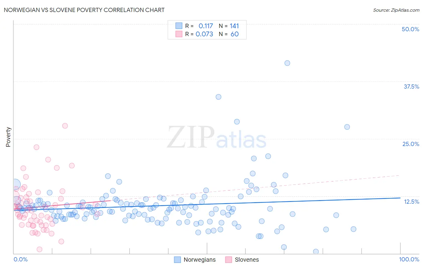 Norwegian vs Slovene Poverty